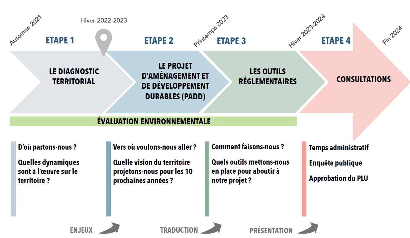 PLU de Coignières 1 Schéma des étapes de la révision du PLU de Coignières