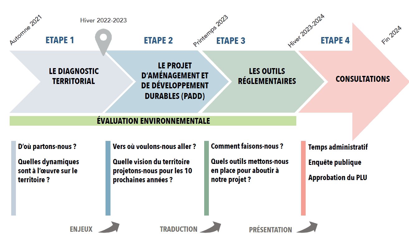 Schéma des étapes de la révision du PLU de Coignières