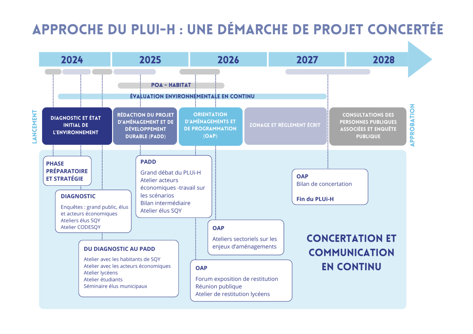 planning du projet du PLUi-H