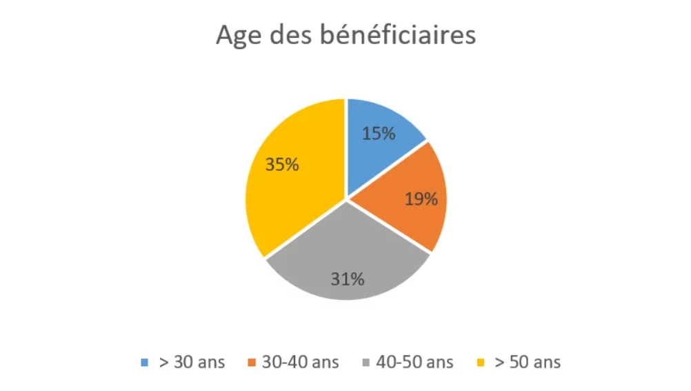Initiative SQY : Age des bénéficiaires