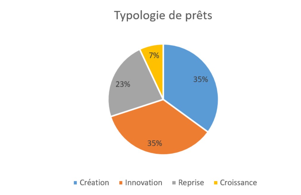Initiative SQY: Typologie de prêts