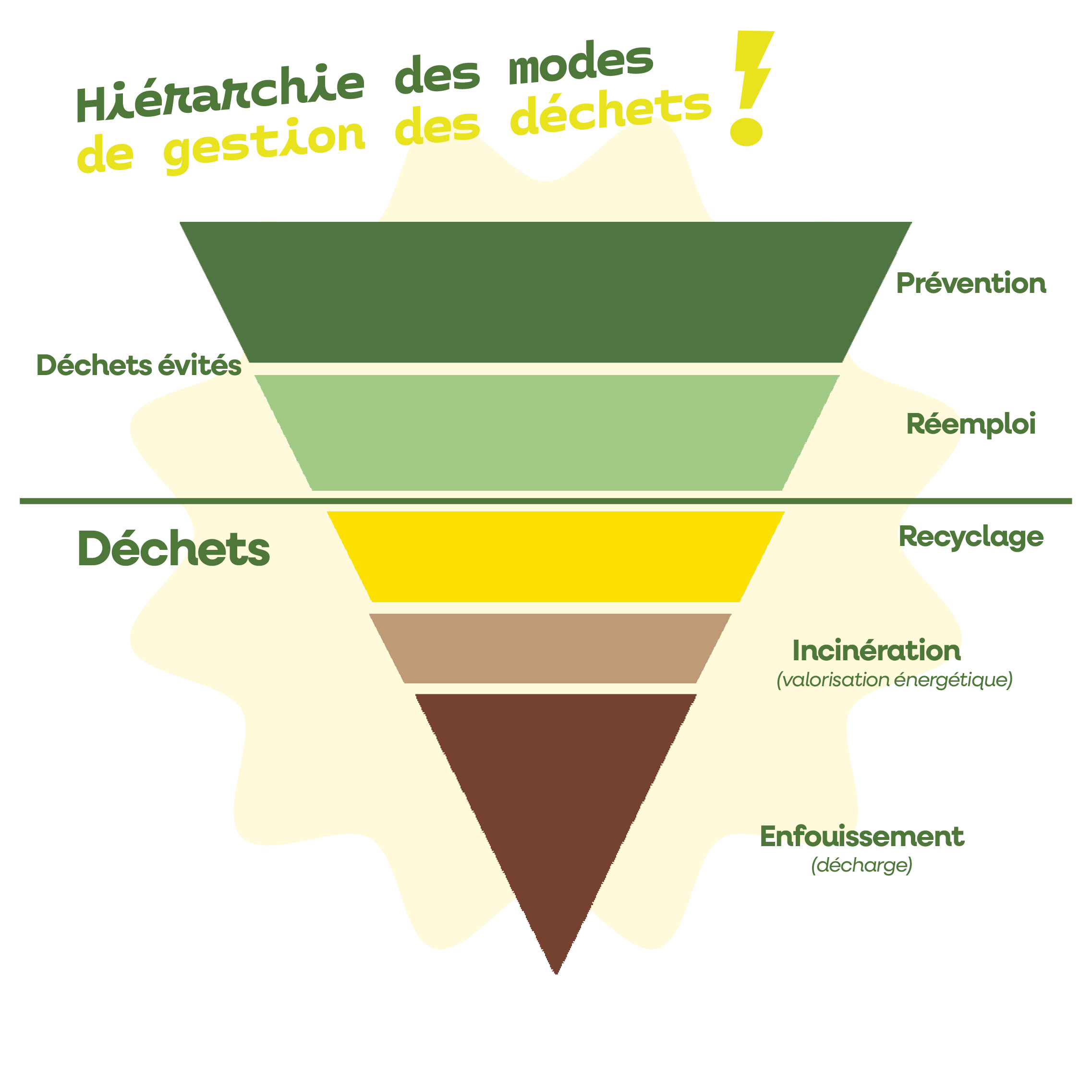 Hierarchie GestionDechets 2